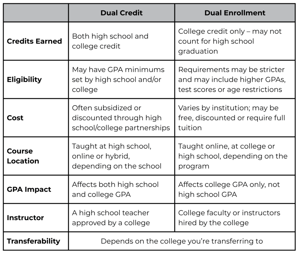 Table Dual Credit Vs. Dual Enrollment Programs Dual Credit Dual Enrollment Credits Earned Both high school and college credit College credit only – may not count for high school graduation Eligibility May have GPA minimums set by high school and/or college Requirements may be stricter and may include higher GPAs, test scores or age restrictions Cost Often subsidized or discounted through high school/college partnerships Varies by institution; may be free, discounted or require full tuition Course Location Taught at high school, online or hybrid, depending on the school Taught online, at college or high school, depending on the program GPA Impact Affects both high school and college GPA Affects college GPA only, not high school GPA Instructor A high school teacher approved by a college College faculty or instructors hired by the college Transferability Depends on the college you're transferring to 